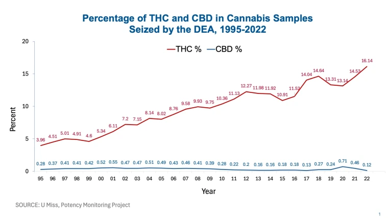 Potency Chart