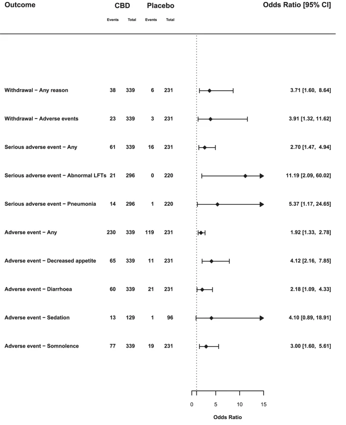 CBD vs placebo