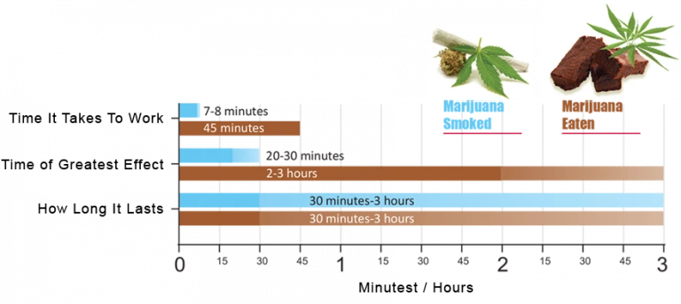 Time chart